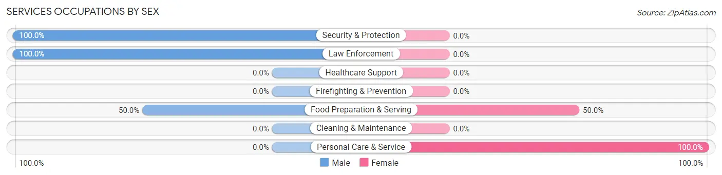 Services Occupations by Sex in Zip Code 75492