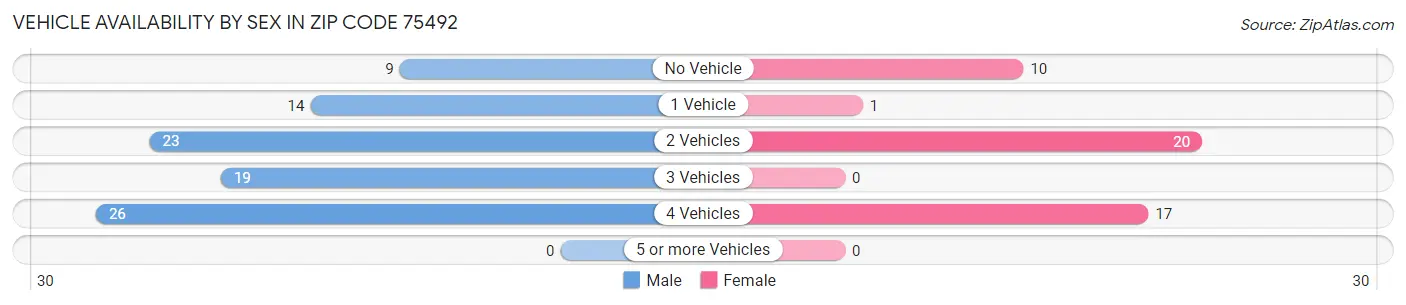 Vehicle Availability by Sex in Zip Code 75492