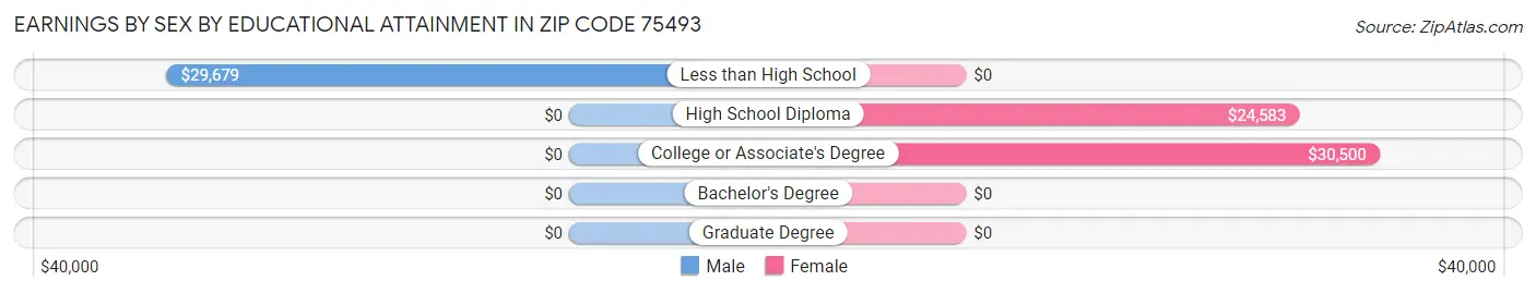 Earnings by Sex by Educational Attainment in Zip Code 75493