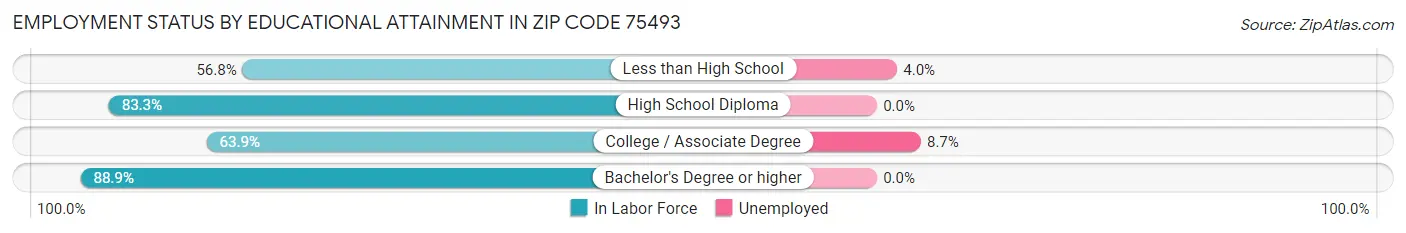 Employment Status by Educational Attainment in Zip Code 75493