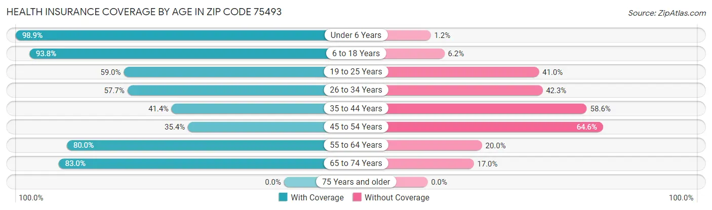 Health Insurance Coverage by Age in Zip Code 75493