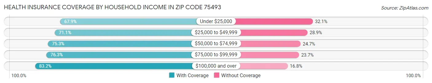 Health Insurance Coverage by Household Income in Zip Code 75493