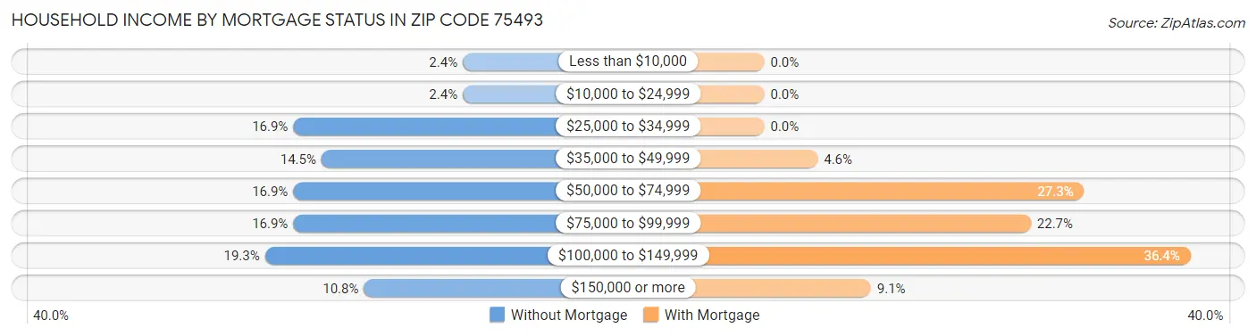 Household Income by Mortgage Status in Zip Code 75493