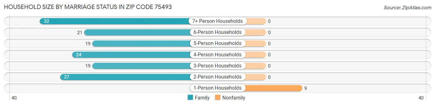Household Size by Marriage Status in Zip Code 75493