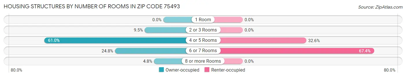Housing Structures by Number of Rooms in Zip Code 75493