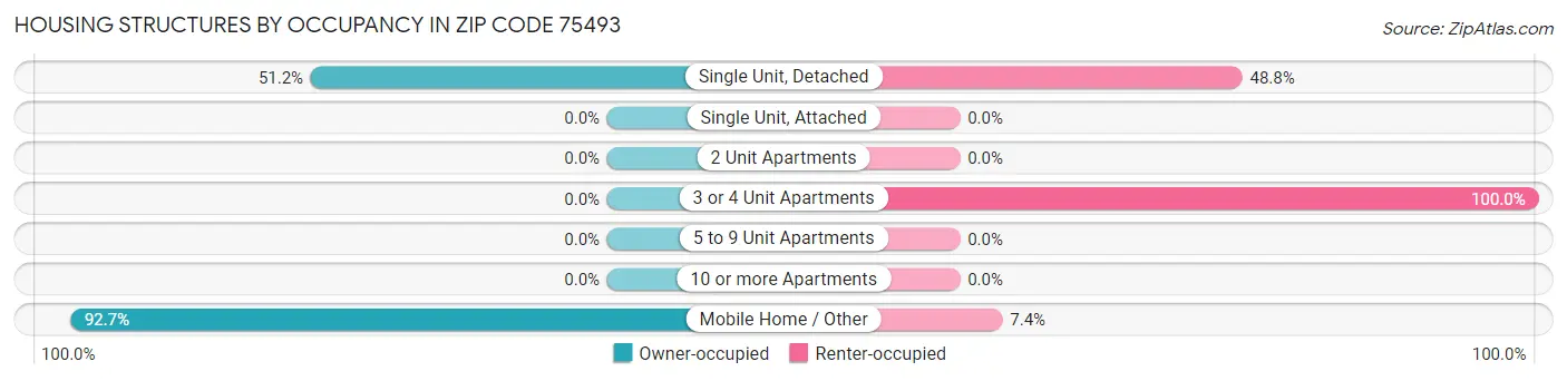 Housing Structures by Occupancy in Zip Code 75493
