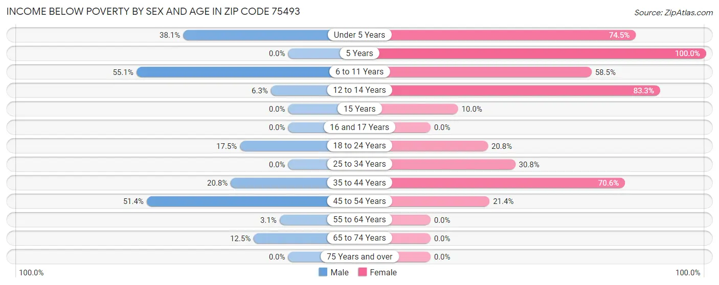 Income Below Poverty by Sex and Age in Zip Code 75493