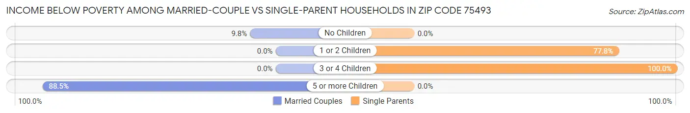 Income Below Poverty Among Married-Couple vs Single-Parent Households in Zip Code 75493