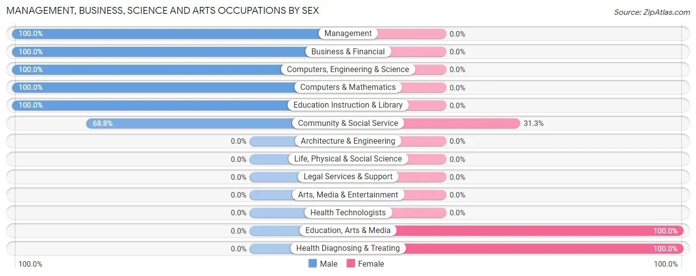 Management, Business, Science and Arts Occupations by Sex in Zip Code 75493