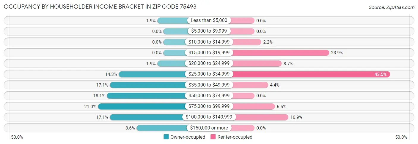 Occupancy by Householder Income Bracket in Zip Code 75493