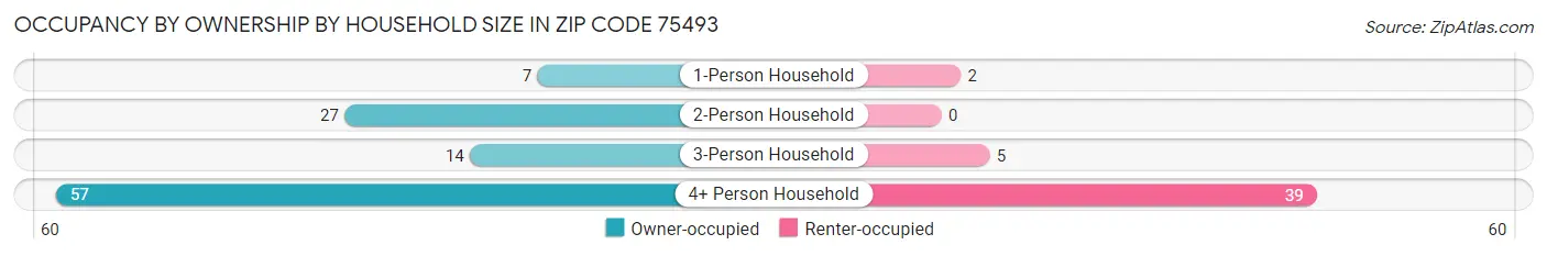 Occupancy by Ownership by Household Size in Zip Code 75493