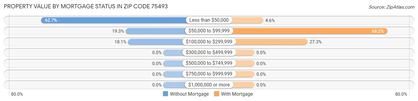 Property Value by Mortgage Status in Zip Code 75493
