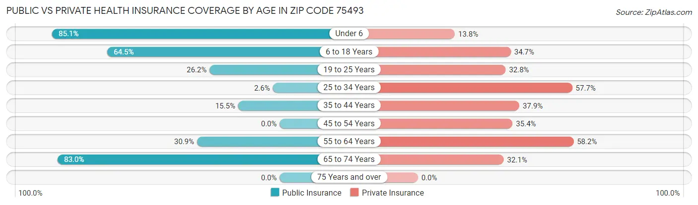 Public vs Private Health Insurance Coverage by Age in Zip Code 75493