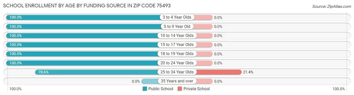 School Enrollment by Age by Funding Source in Zip Code 75493