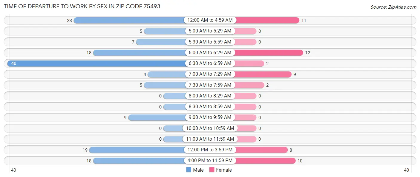 Time of Departure to Work by Sex in Zip Code 75493
