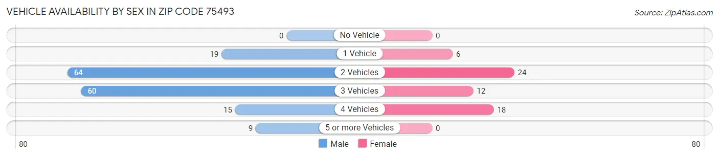 Vehicle Availability by Sex in Zip Code 75493