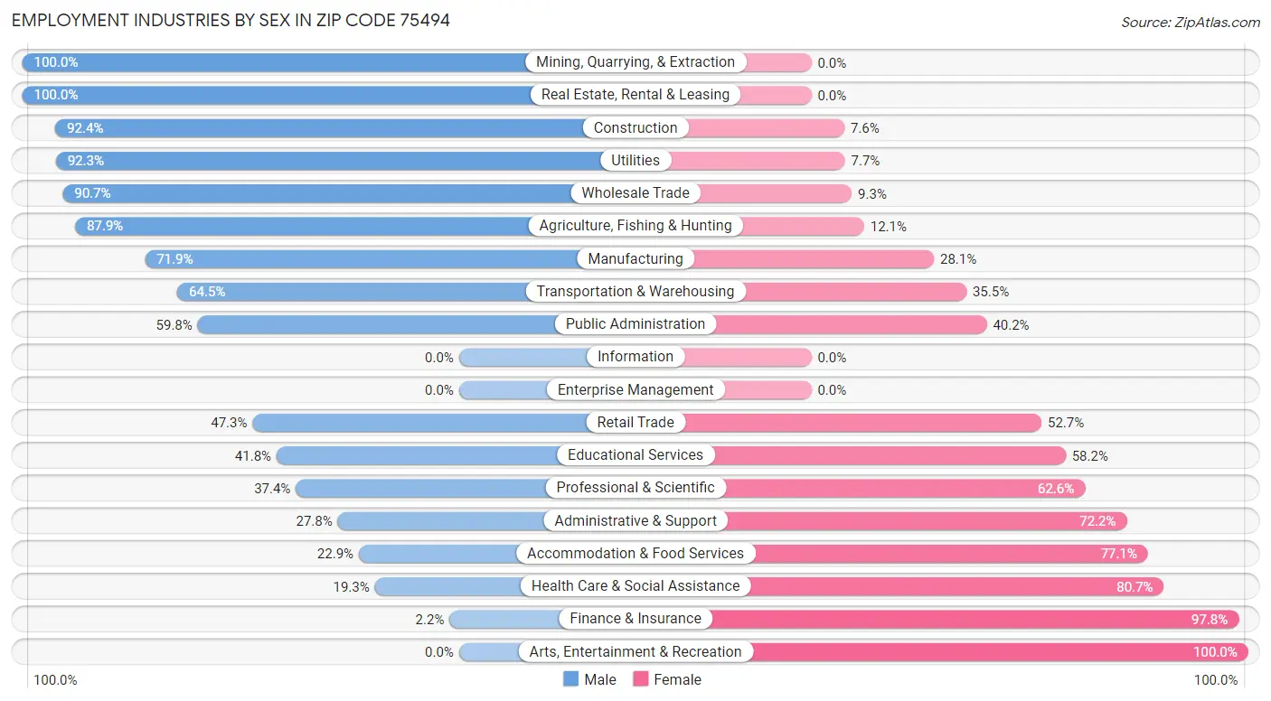 Employment Industries by Sex in Zip Code 75494