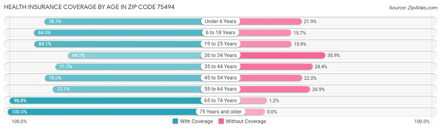 Health Insurance Coverage by Age in Zip Code 75494