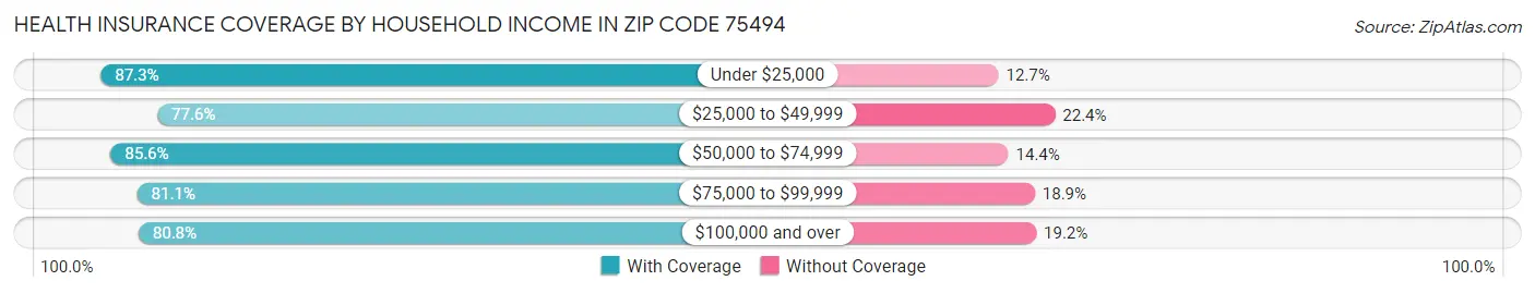 Health Insurance Coverage by Household Income in Zip Code 75494