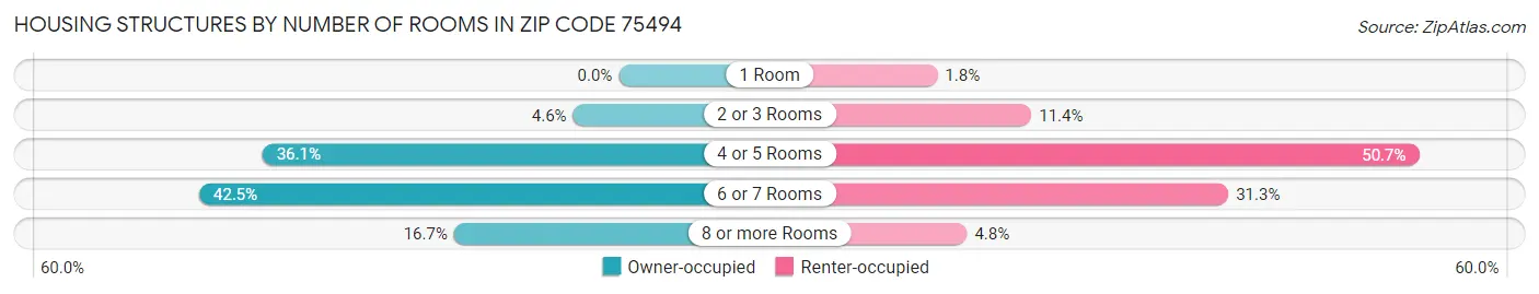 Housing Structures by Number of Rooms in Zip Code 75494