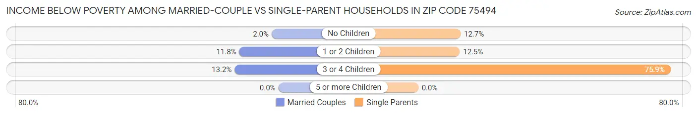 Income Below Poverty Among Married-Couple vs Single-Parent Households in Zip Code 75494