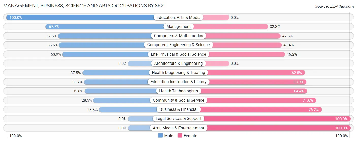 Management, Business, Science and Arts Occupations by Sex in Zip Code 75494
