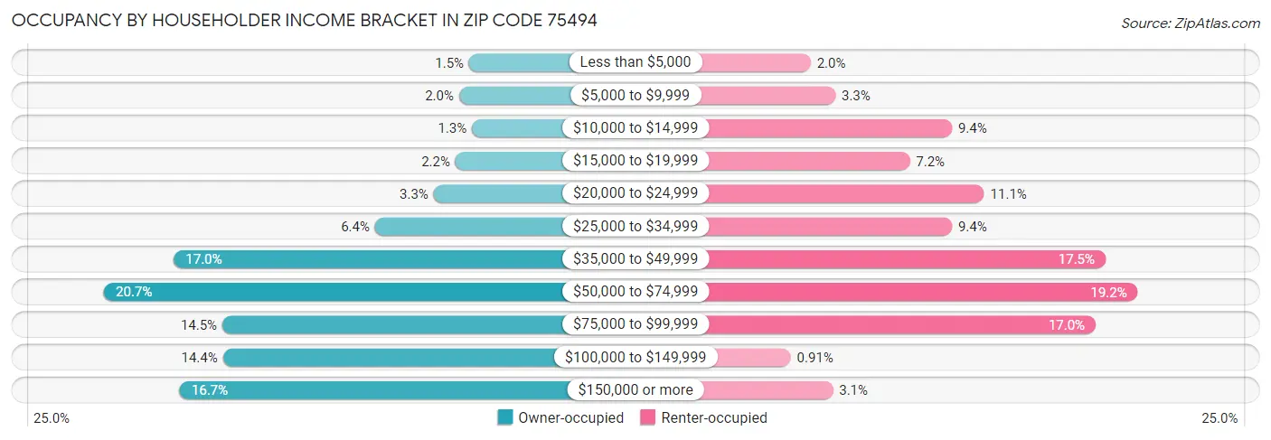 Occupancy by Householder Income Bracket in Zip Code 75494