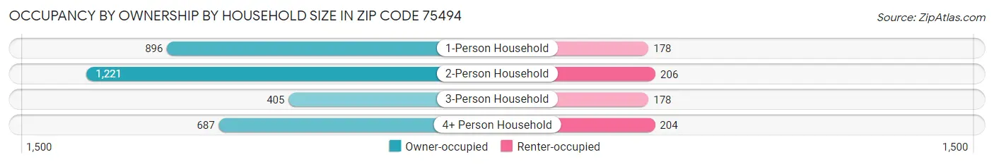 Occupancy by Ownership by Household Size in Zip Code 75494