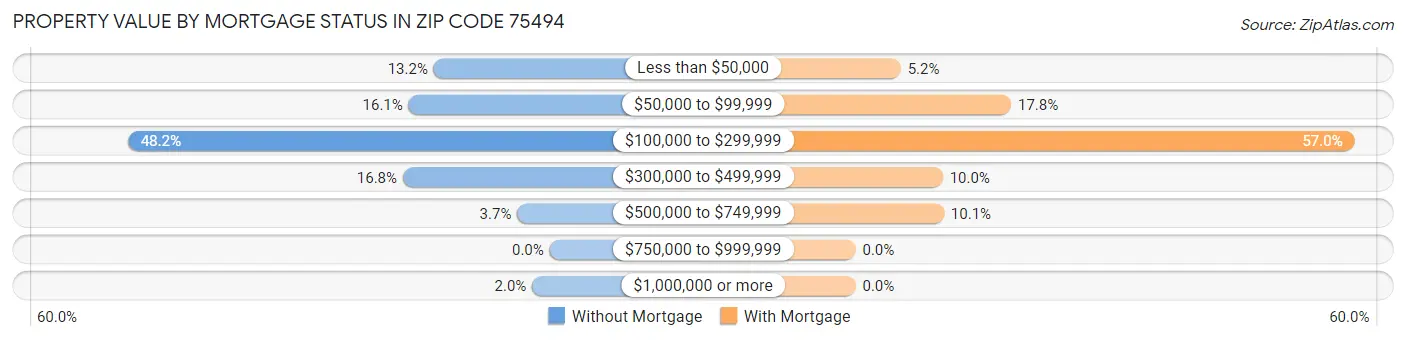 Property Value by Mortgage Status in Zip Code 75494