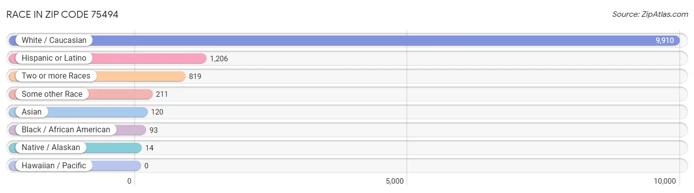 Race in Zip Code 75494