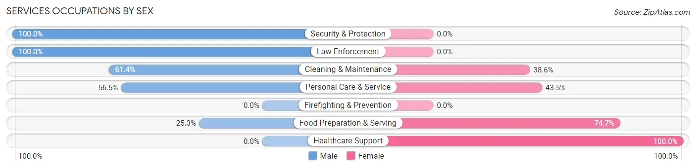 Services Occupations by Sex in Zip Code 75494