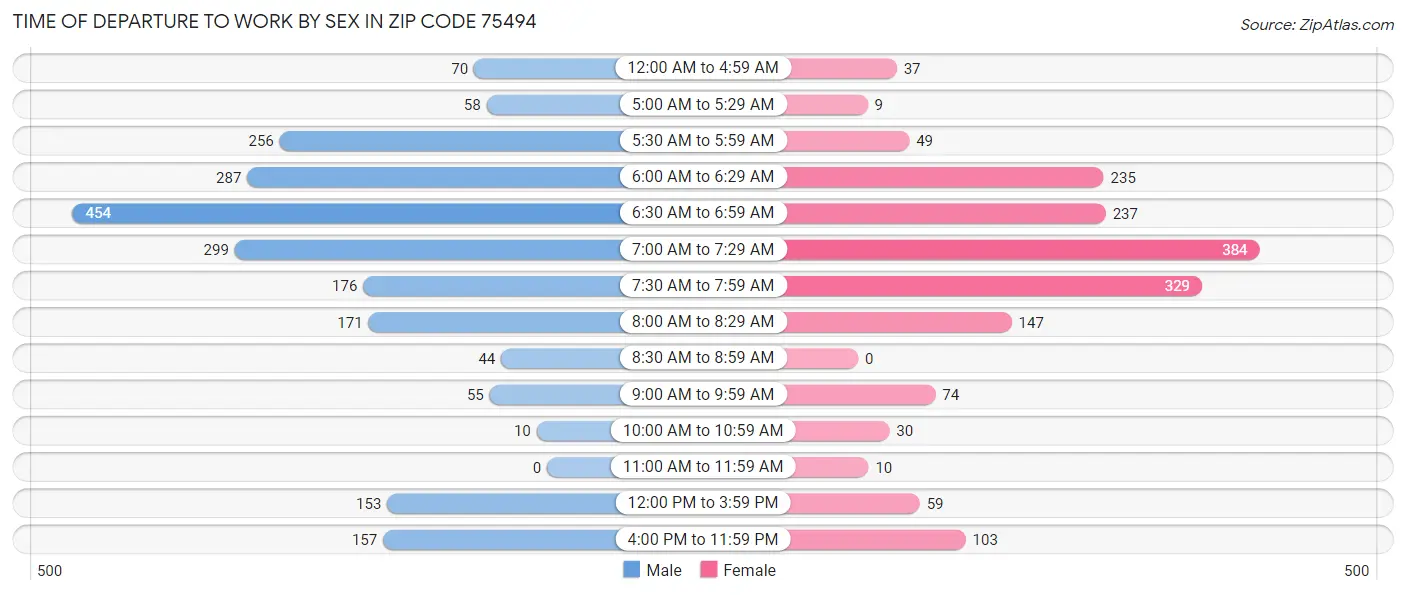 Time of Departure to Work by Sex in Zip Code 75494