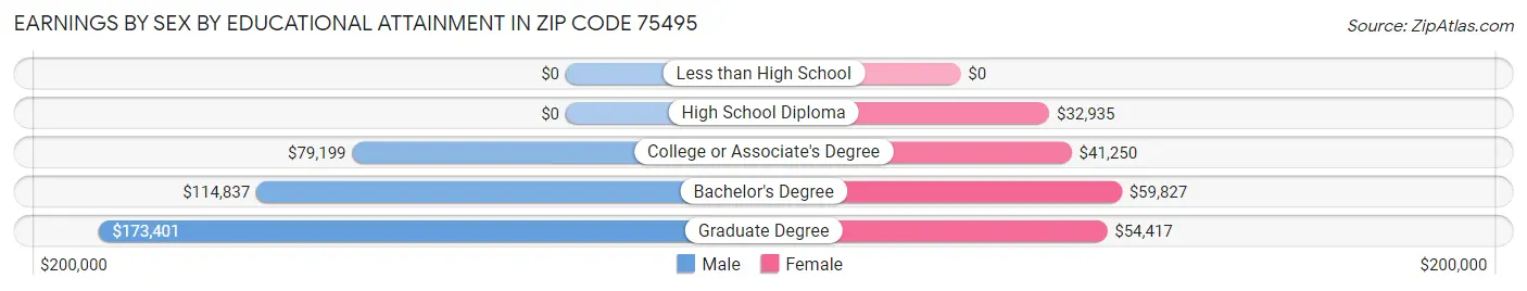 Earnings by Sex by Educational Attainment in Zip Code 75495