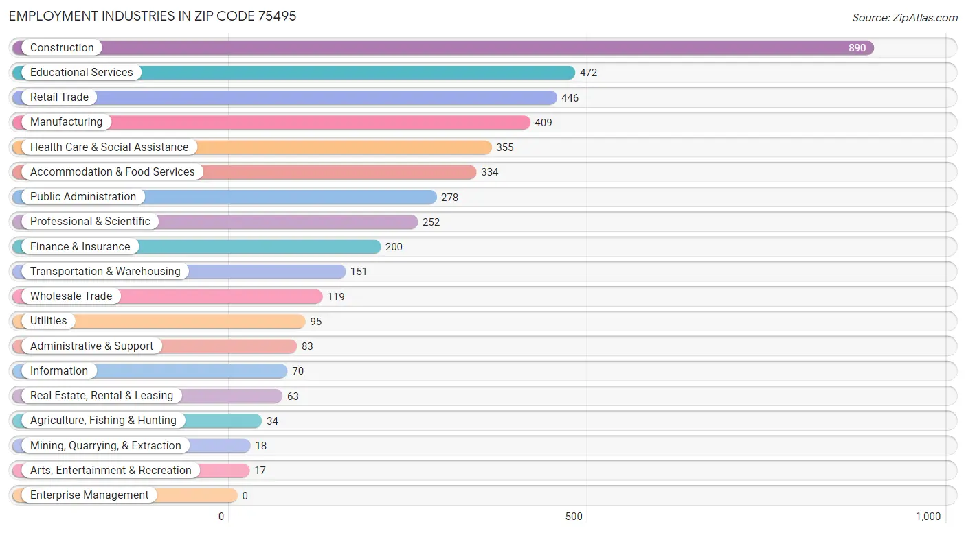 Employment Industries in Zip Code 75495