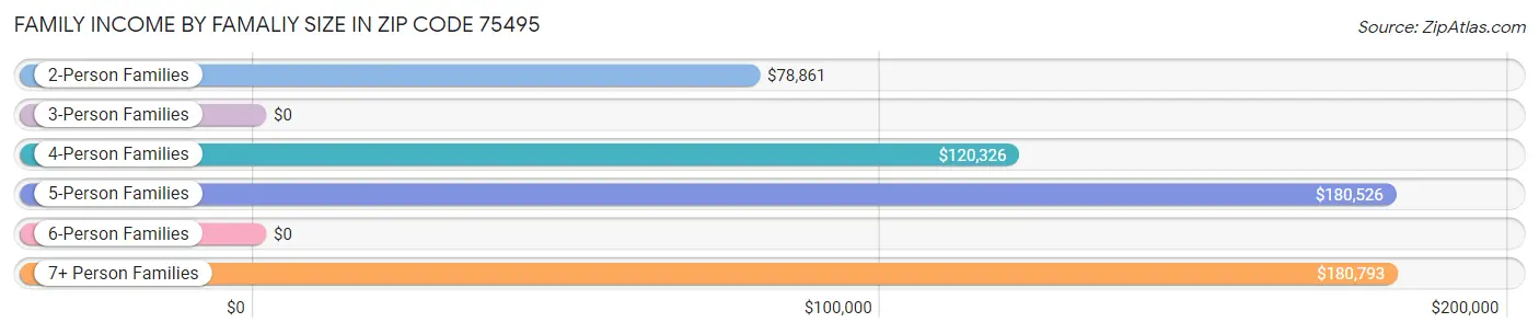 Family Income by Famaliy Size in Zip Code 75495