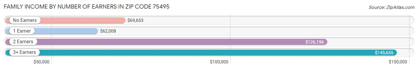 Family Income by Number of Earners in Zip Code 75495