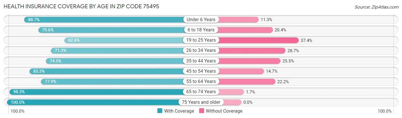 Health Insurance Coverage by Age in Zip Code 75495