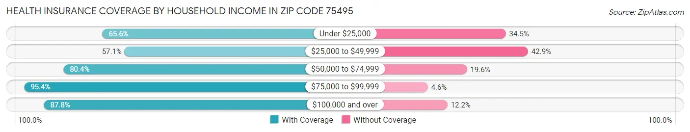 Health Insurance Coverage by Household Income in Zip Code 75495