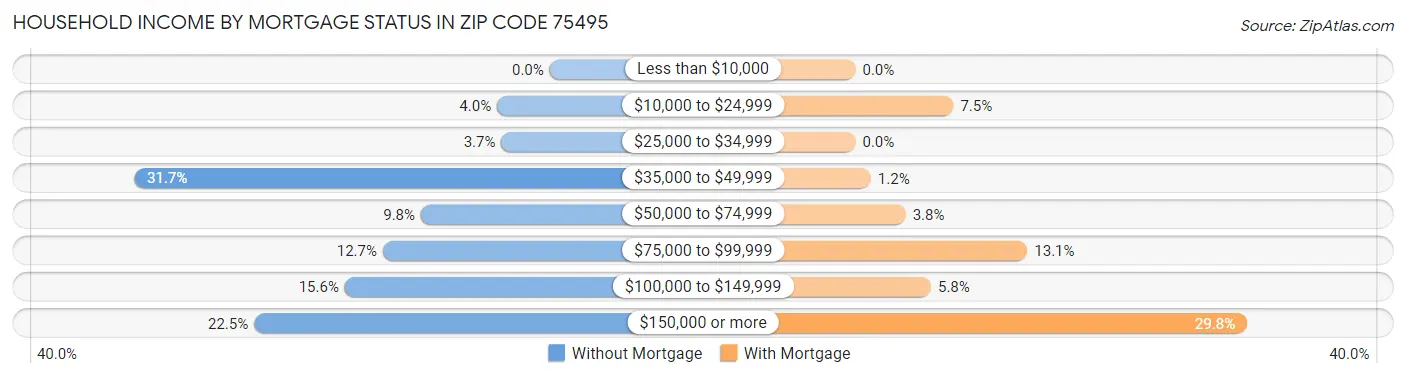 Household Income by Mortgage Status in Zip Code 75495