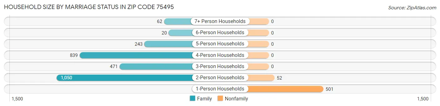 Household Size by Marriage Status in Zip Code 75495