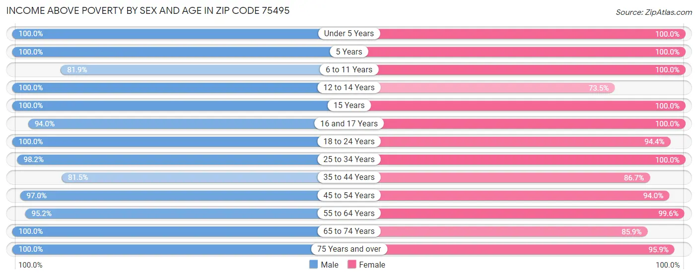 Income Above Poverty by Sex and Age in Zip Code 75495