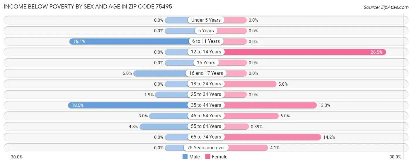 Income Below Poverty by Sex and Age in Zip Code 75495