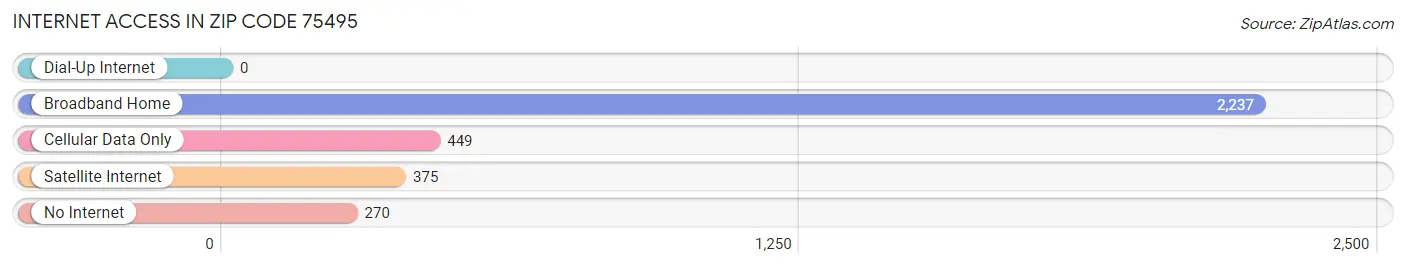 Internet Access in Zip Code 75495