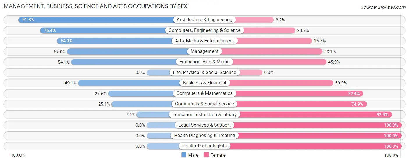 Management, Business, Science and Arts Occupations by Sex in Zip Code 75495