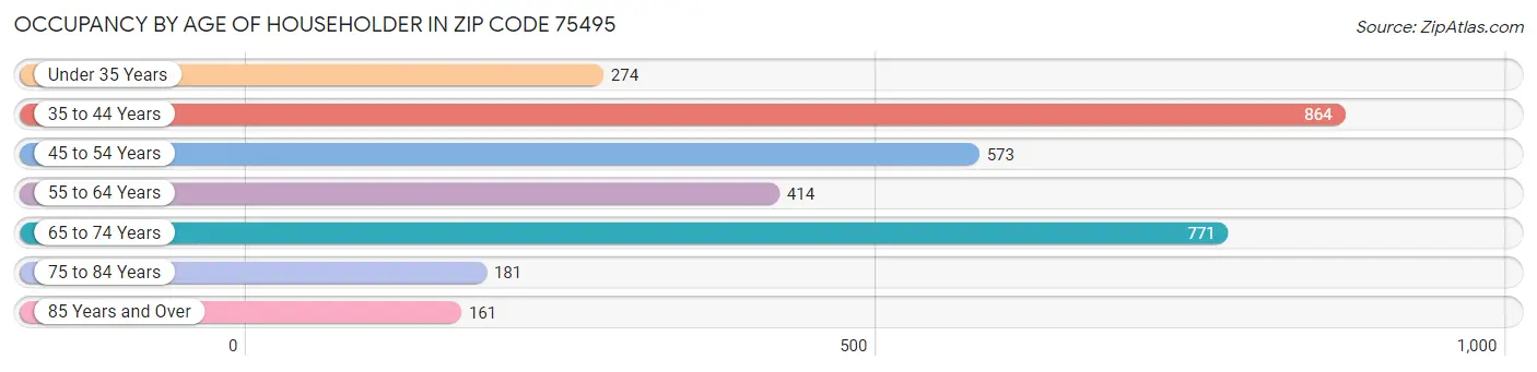 Occupancy by Age of Householder in Zip Code 75495