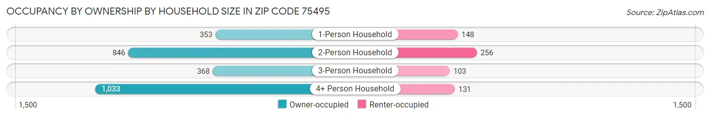 Occupancy by Ownership by Household Size in Zip Code 75495