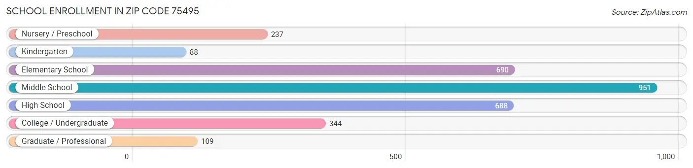 School Enrollment in Zip Code 75495