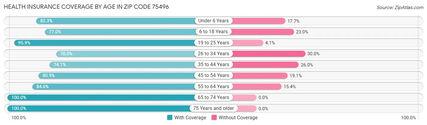 Health Insurance Coverage by Age in Zip Code 75496
