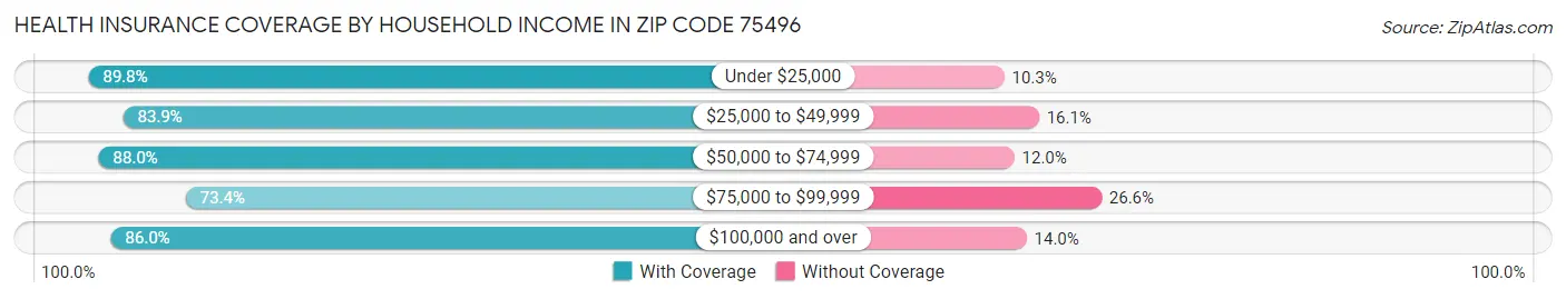 Health Insurance Coverage by Household Income in Zip Code 75496