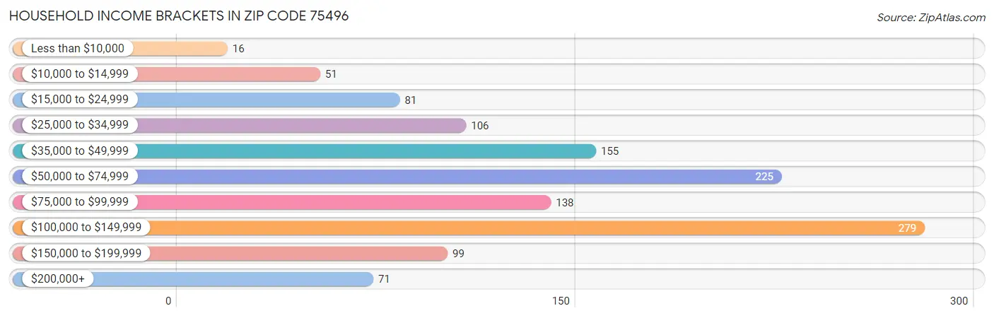 Household Income Brackets in Zip Code 75496